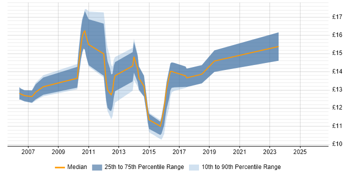Contractor hourly rate distribution trend for Service Desk Analyst job vacancies in Kent