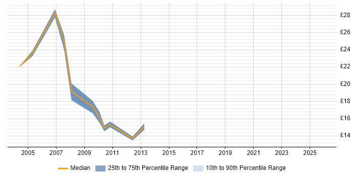 Contractor hourly rate distribution trend for jobs in Kent citing Service Management
