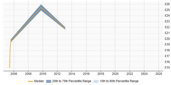 Contractor hourly rate distribution trend for Service Manager job vacancies in Kent