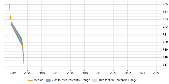 Contractor hourly rate distribution trend for jobs in Sevenoaks citing Cisco Certification