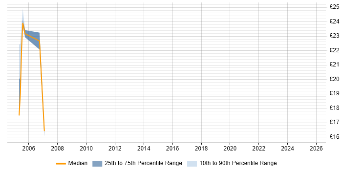 Contractor hourly rate distribution trend for jobs in Sevenoaks citing Cisco