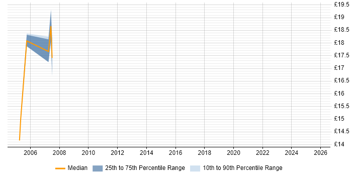Contractor hourly rate distribution trend for jobs in Sevenoaks citing Firewall