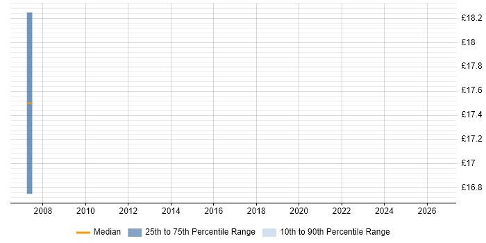 Contractor hourly rate distribution trend for jobs in Sevenoaks citing Microsoft Certification