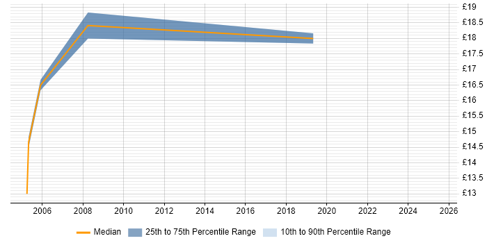 Contractor hourly rate distribution trend for jobs in Sevenoaks citing Microsoft Contractor hourly rate distribution trend for jobs in Sevenoaks citing Microsoft