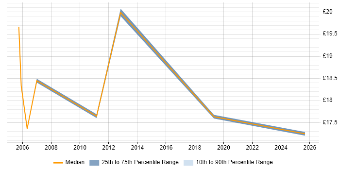 Contractor hourly rate distribution trend for jobs in Sevenoaks citing Microsoft Office