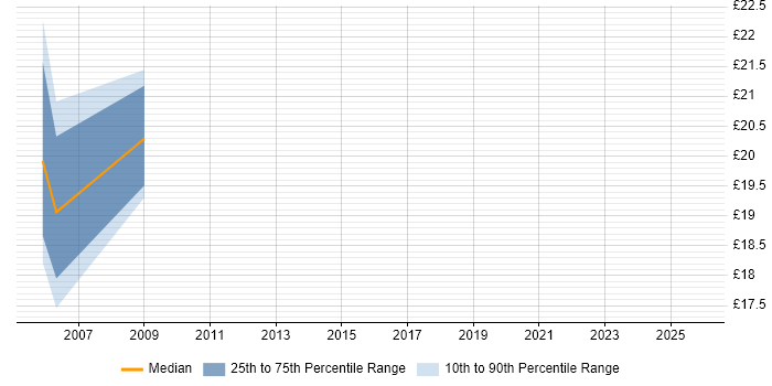 Contractor hourly rate distribution trend for jobs in Sevenoaks citing Security Cleared