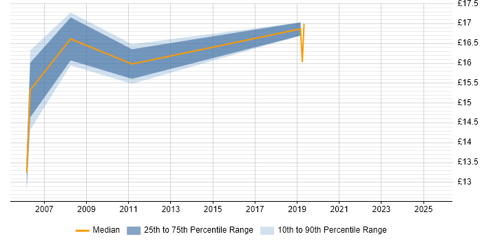 Contractor hourly rate distribution trend for jobs in Sevenoaks citing Social Skills Contractor hourly rate distribution trend for jobs in Sevenoaks citing Social Skills