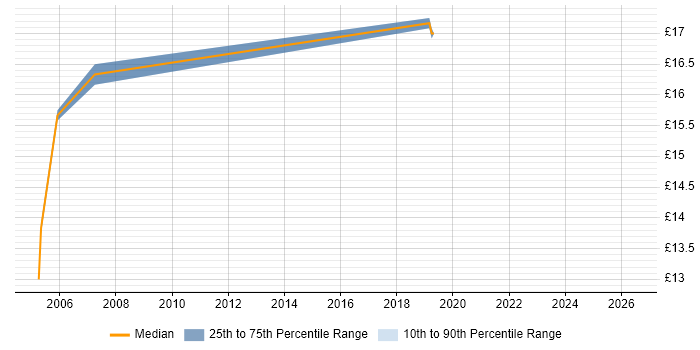 Contractor hourly rate distribution trend for Support Engineer job vacancies in Sevenoaks