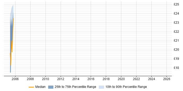 Contractor hourly rate distribution trend for jobs in Sevenoaks citing WAN
