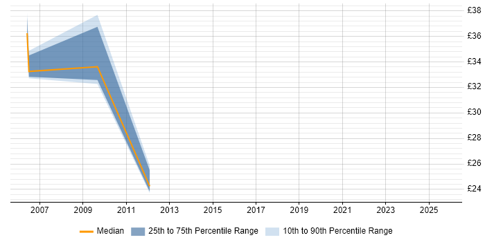 Contractor hourly rate distribution trend for jobs in Kent citing SharePoint Server