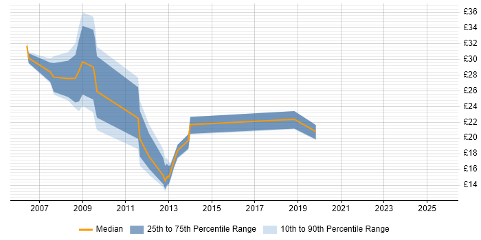Contractor hourly rate distribution trend for jobs in Kent citing SharePoint