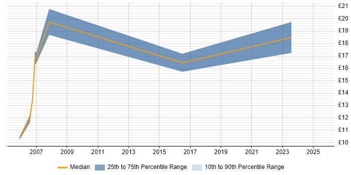 Contractor hourly rate distribution trend for Analyst job vacancies in Sittingbourne Contractor hourly rate distribution trend for Analyst job vacancies in Sittingbourne