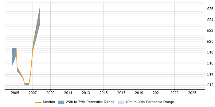 Contractor hourly rate distribution trend for jobs in Sittingbourne citing Windows Contractor hourly rate distribution trend for jobs in Sittingbourne citing Windows