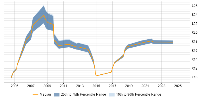 Contractor hourly rate distribution trend for jobs in Kent citing SLA
