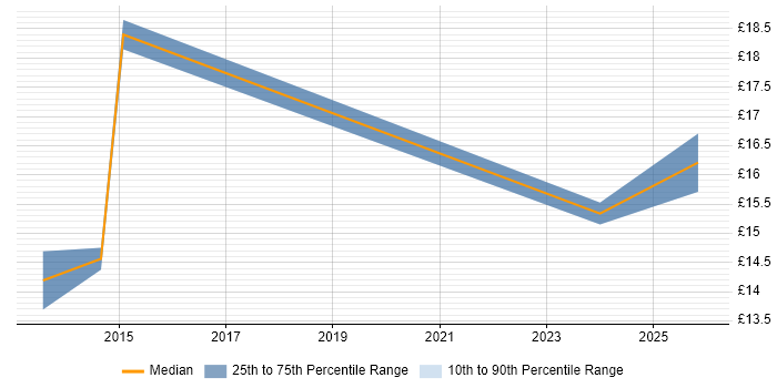 Contractor hourly rate distribution trend for jobs in Kent citing Smartphone