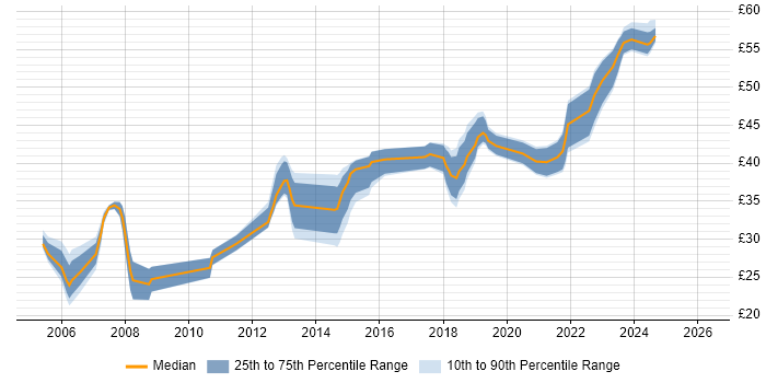 Contractor hourly rate distribution trend for jobs in Kent citing Software Engineering