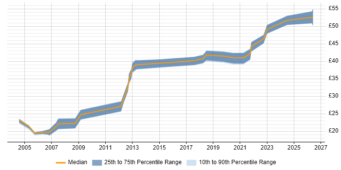 Contractor hourly rate distribution trend for jobs in Kent citing Software Testing