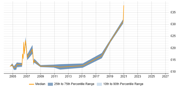 Contractor hourly rate distribution trend for jobs in Kent citing Spreadsheet