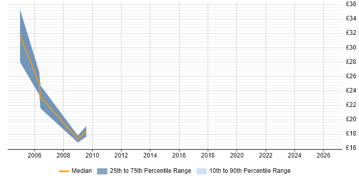 Contractor hourly rate distribution trend for SQL DBA job vacancies in Kent