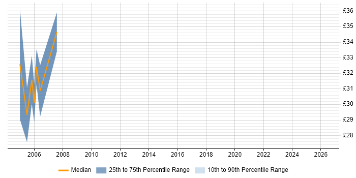 Contractor hourly rate distribution trend for SQL Server Developer job vacancies in Kent