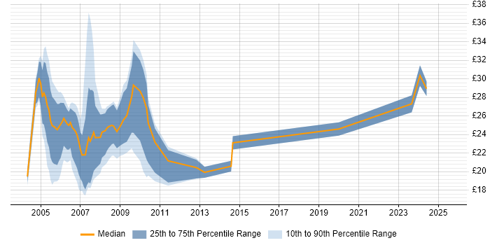 Contractor hourly rate distribution trend for jobs in Kent citing SQL Server