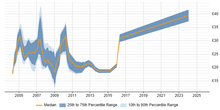 Contractor hourly rate distribution trend for jobs in Kent citing SQL Contractor hourly rate distribution trend for jobs in Kent citing SQL