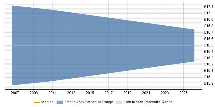 Contractor hourly rate distribution trend for 2nd Line Support job vacancies in Stansted