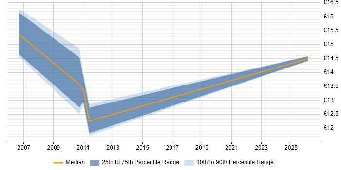 Contractor hourly rate distribution trend for jobs in Stansted citing Windows