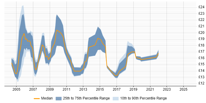 Contractor hourly rate distribution trend for Support Engineer job vacancies in Kent