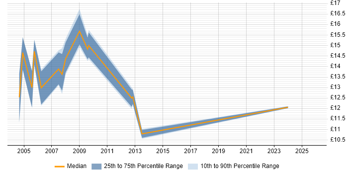 Contractor hourly rate distribution trend for Support Officer job vacancies in Kent