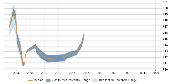 Contractor hourly rate distribution trend for Support Technician job vacancies in Kent