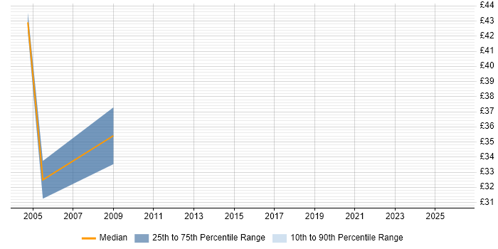 Contractor hourly rate distribution trend for jobs in Kent citing System Integration Testing