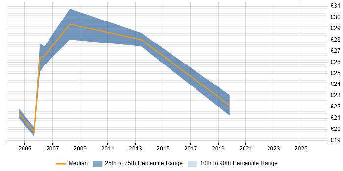 Contractor hourly rate distribution trend for Systems Analyst job vacancies in Kent