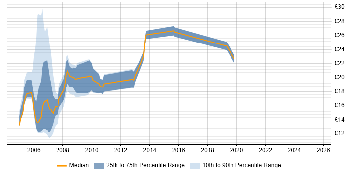 Contractor hourly rate distribution trend for jobs in Kent citing TCP/IP Contractor hourly rate distribution trend for jobs in Kent citing TCP/IP
