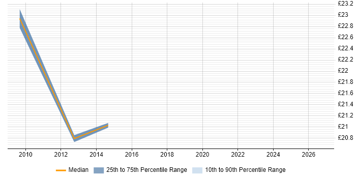Contractor hourly rate distribution trend for jobs in Kent citing Teamcenter