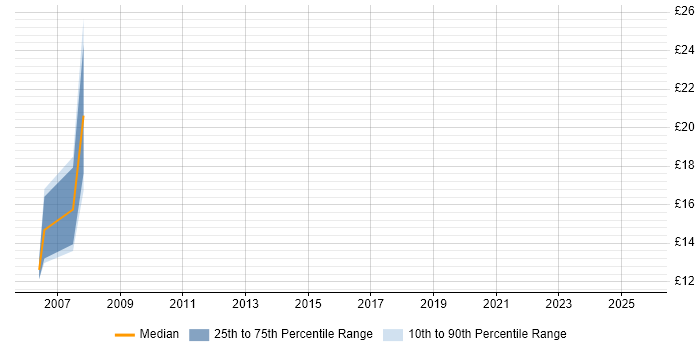 Contractor hourly rate distribution trend for Technical Analyst job vacancies in Kent