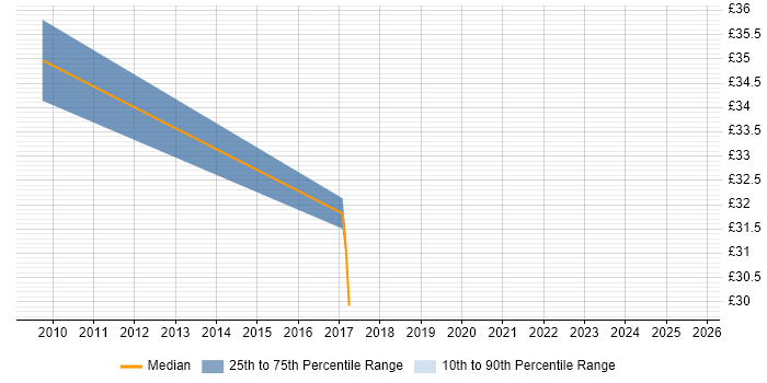 Contractor hourly rate distribution trend for jobs in Kent citing Technical Architecture