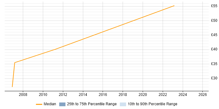 Contractor hourly rate distribution trend for jobs in Kent citing Technical Leadership