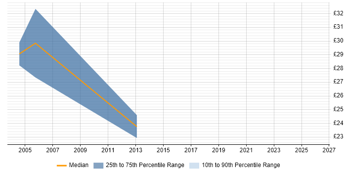 Contractor hourly rate distribution trend for Technical Manager job vacancies in Kent