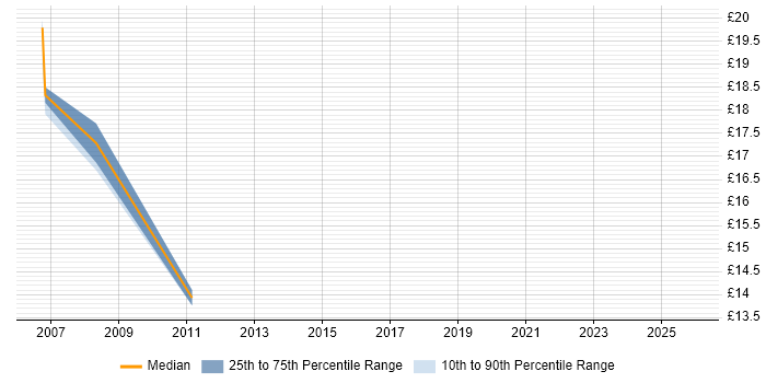 Contractor hourly rate distribution trend for Telecoms Engineer job vacancies in Kent