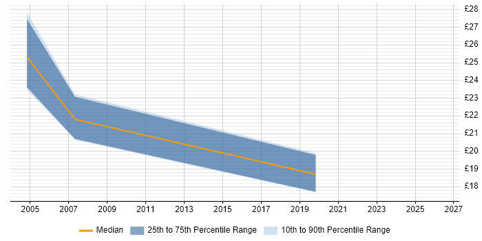 Contractor hourly rate distribution trend for Test Analyst job vacancies in Kent