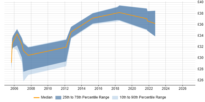 Contractor hourly rate distribution trend for Test Engineer job vacancies in Kent
