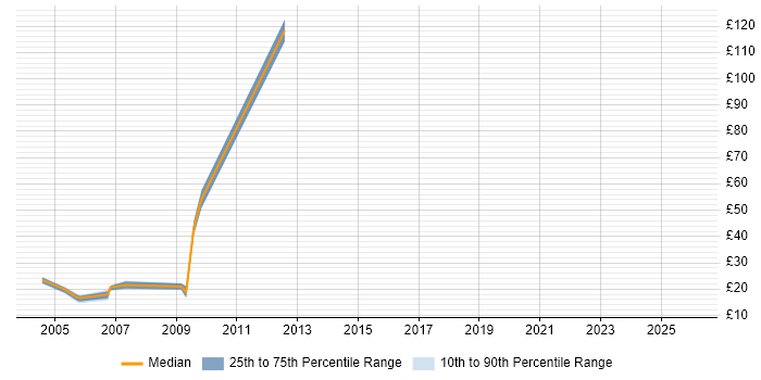 Contractor hourly rate distribution trend for Tester job vacancies in Kent