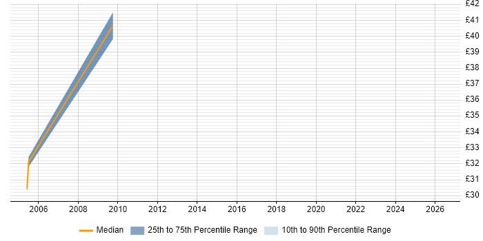 Contractor hourly rate distribution trend for Transition Manager job vacancies in Kent