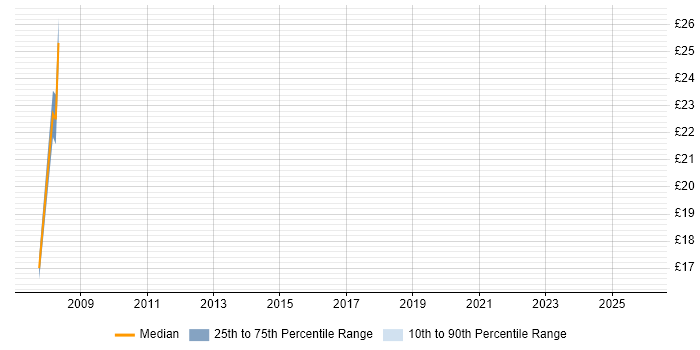 Contractor hourly rate distribution trend for jobs in Tunbridge Wells citing Finance