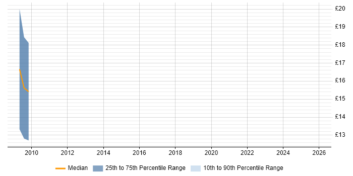 Contractor hourly rate distribution trend for UAT Tester job vacancies in Kent
