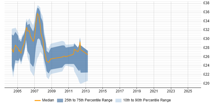 Contractor hourly rate distribution trend for jobs in Kent citing Unix