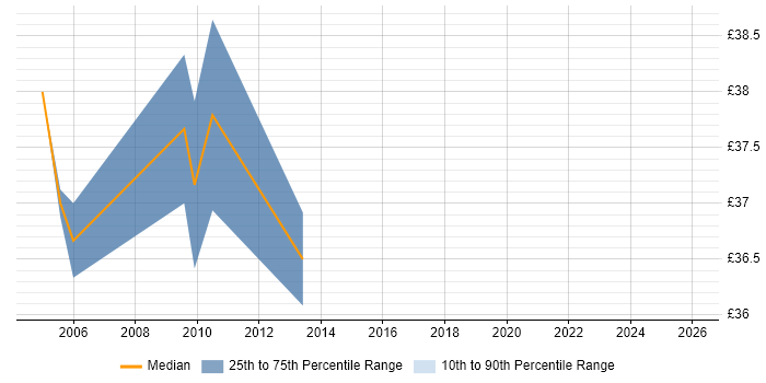 Contractor hourly rate distribution trend for jobs in Kent citing Use Case