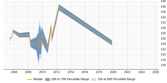 Contractor hourly rate distribution trend for jobs in Kent citing User Acceptance Testing