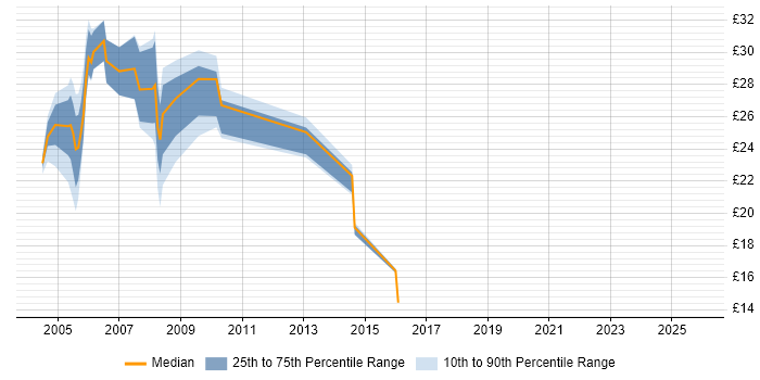Contractor hourly rate distribution trend for jobs in Kent citing VB